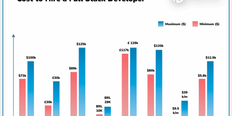Cost of Hiring a Full Stack Developer: Hourly Rate in 2025