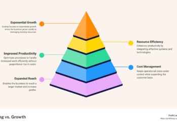 The Art of Business Scaling: What It Means and Why It Matters - ProfitLeap