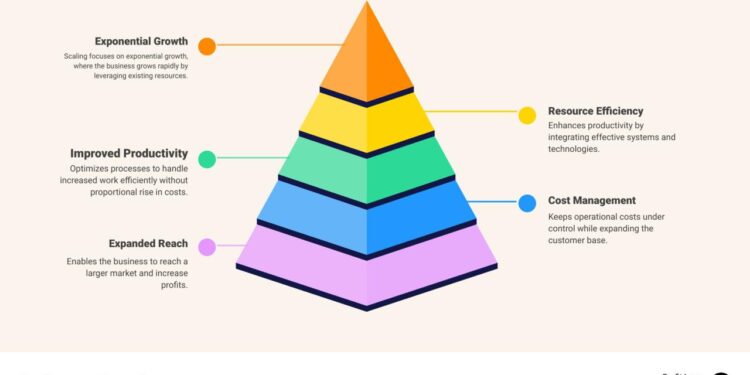 The Art of Business Scaling: What It Means and Why It Matters - ProfitLeap